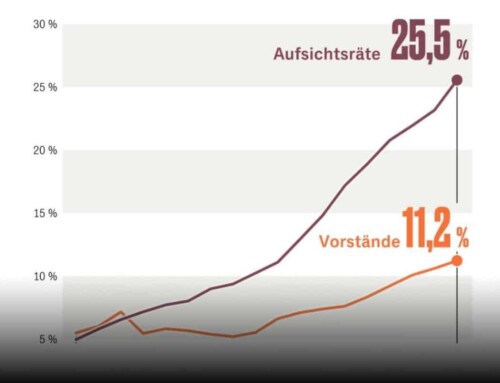 Trotz Quote: Kaum Frauen in Spitzenpositionen